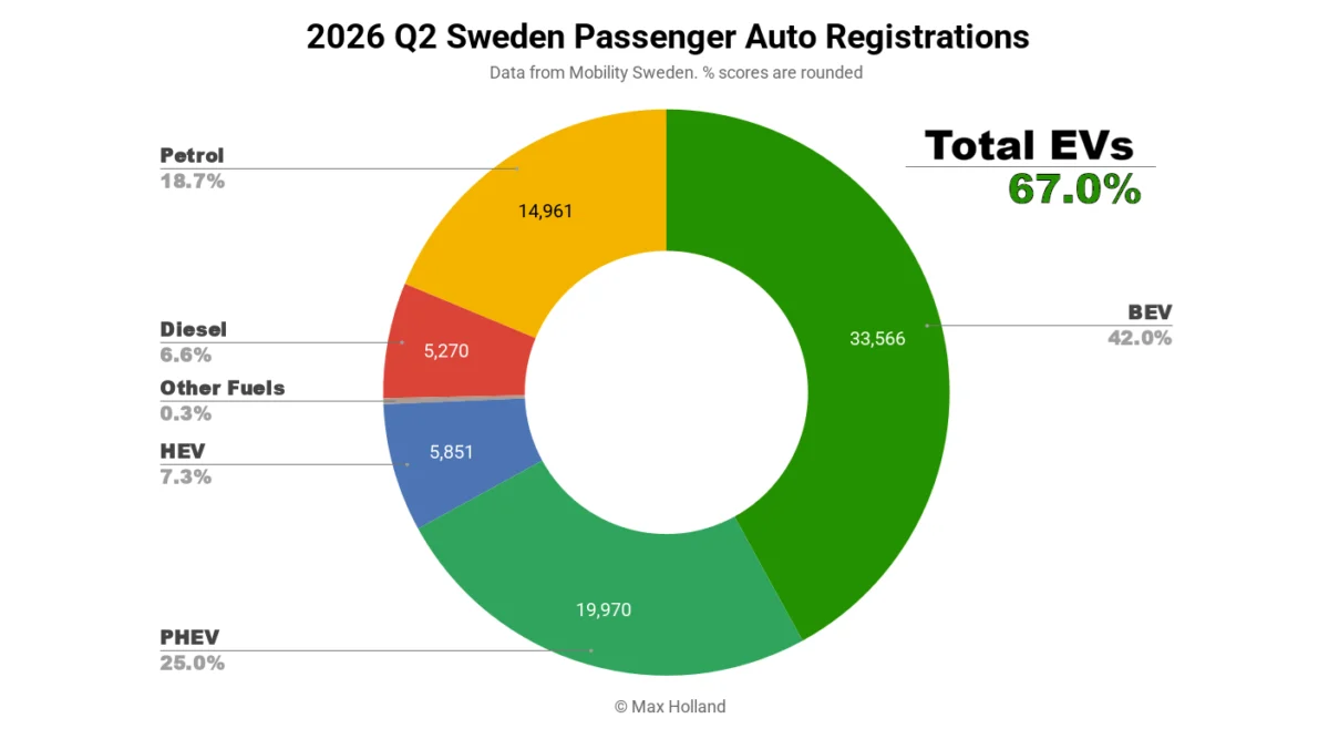 Sweden’s Electric Vehicle Market Surges to 67 Percent Share in Second Quarter of 2026 as Battery Electric Growth Resumes