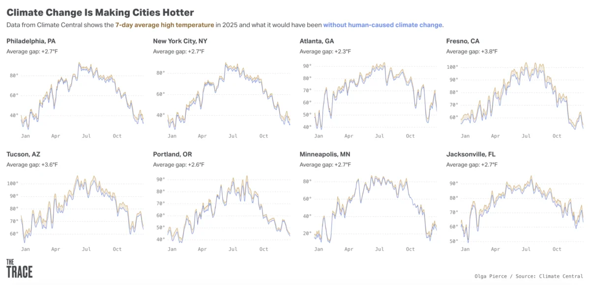 The Hidden Crucible: How Climate Change-Driven Extreme Heat Is Fuelling Gun Violence in American Cities